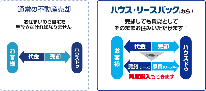 売却後も住み続けたい（ハウス・リースバック）