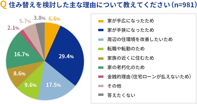 住み替えの理由は？